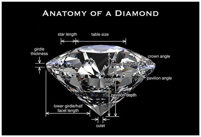 Anatomy of a Diamond